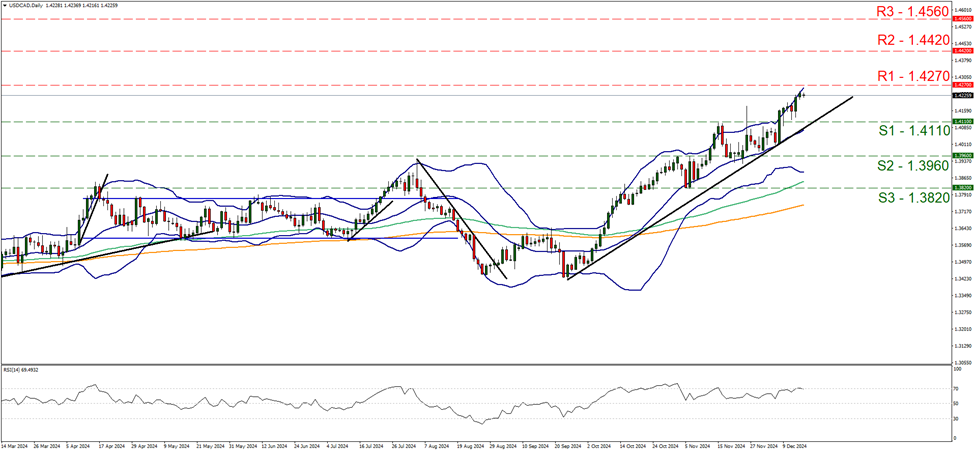 usd-cad-daily-chart support at one point four one one and resistance at one point four two seven, direction upwards