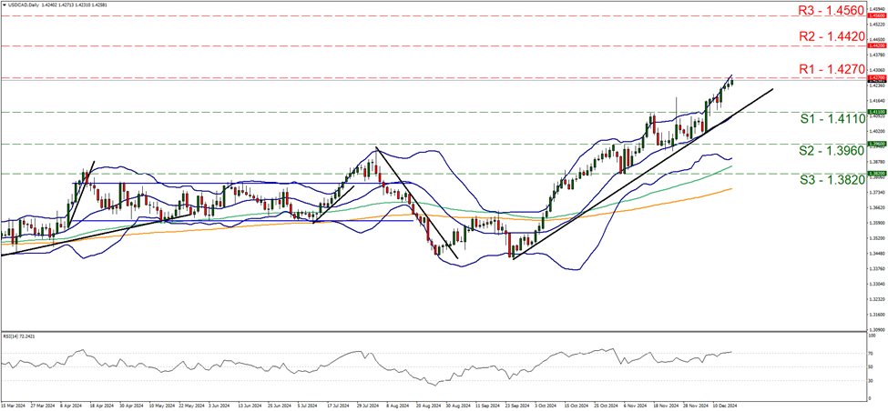 usd-cad-daily-chart support at one point four one one and resistance at one point four two seven, direction upwards