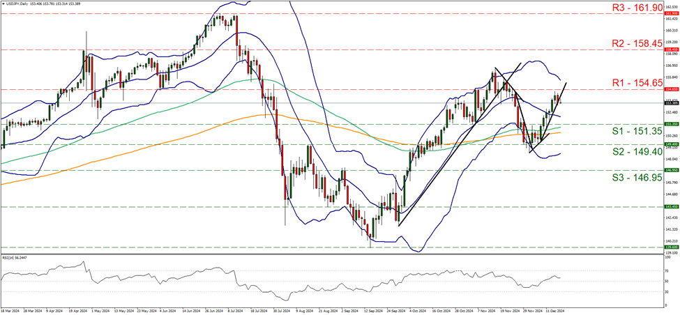 support at one point two six two and resistance at one point two eight four five, direction sideways  