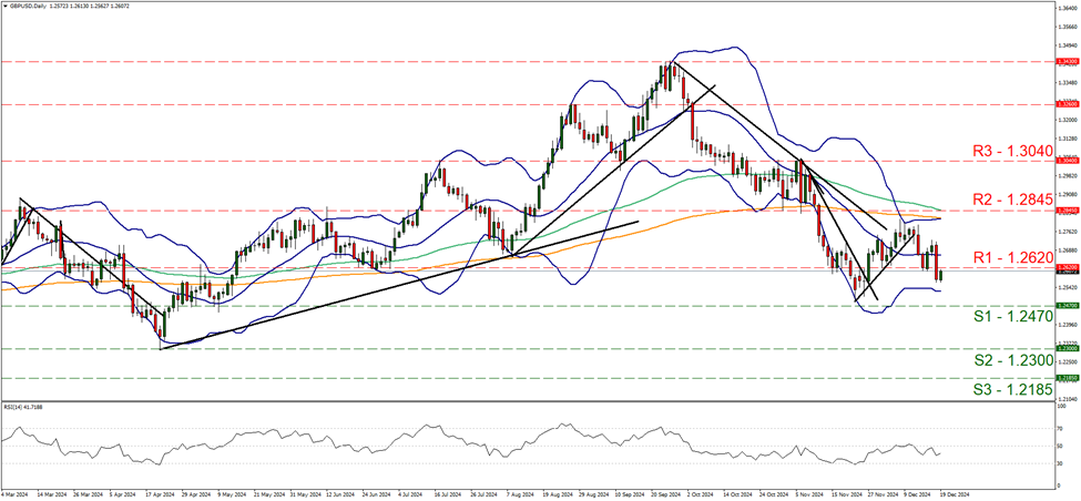 gbp-usd-daily-chart support at one point two four seven and resistance at one point two six two, direction sideways
