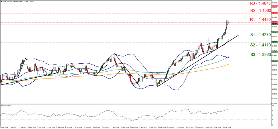 usd-cad-daily-chart support at one point four two seven and resistance at one point four four two, direction upwards