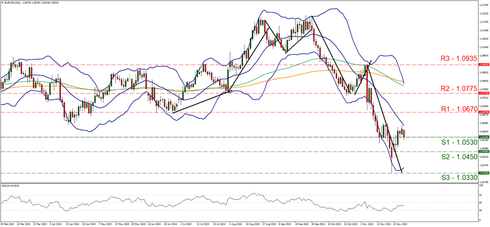 eur-usd-gráfico-cuatro-horas support at one point zero five three and resistance at one point six seven, direction downwards