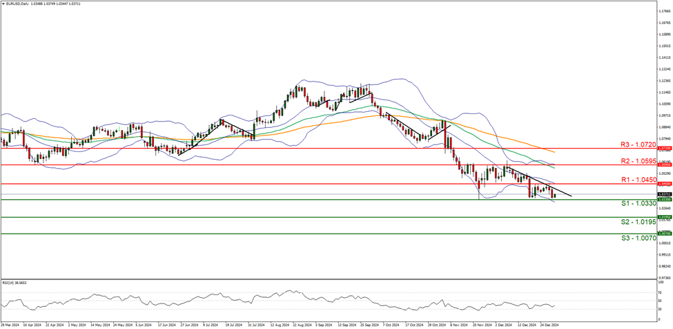 eur-usd-daily -chart support at one point zero three three zero and  resistance at one point zero four five zero direction downwards