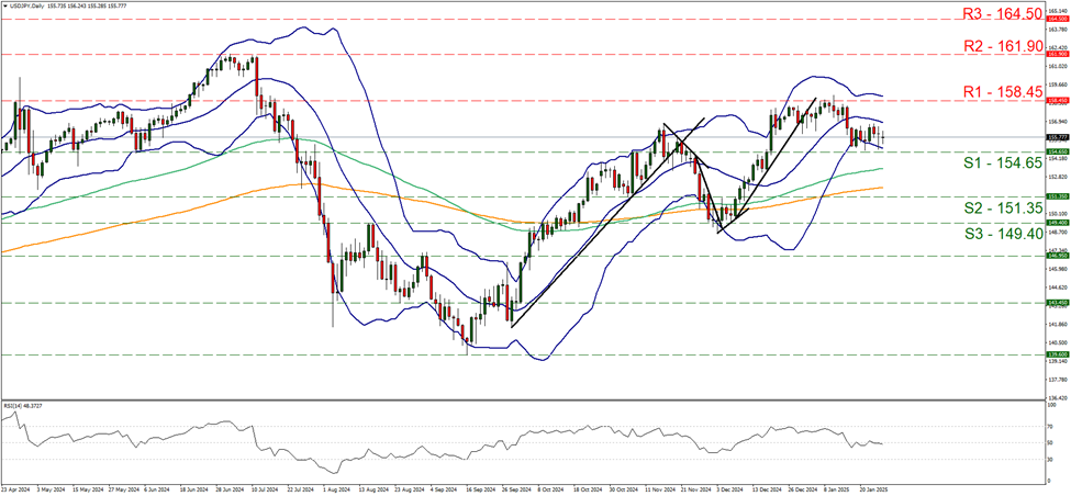 usd-jpy-daily-chart support at one hundred and fifty four point six five and resistance at one hundred and fifty eight point four five, direction sideways