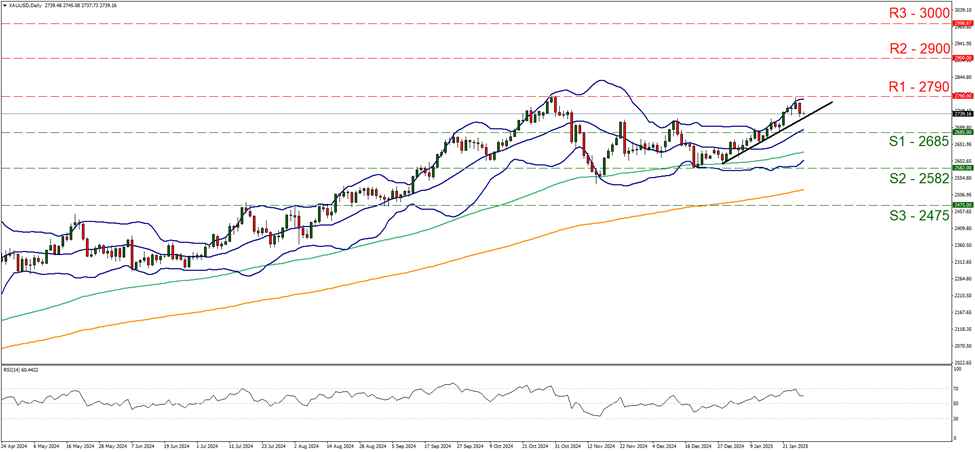 xau-usd-daily-chart support at two thousand six hundred and eighty five and resistance at two thousand seven hundred and ninety, direction upwards