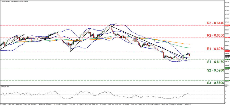 aud-usd-daily-chart support at zero point six one seven and resistance at zero point six two seven, direction sideways