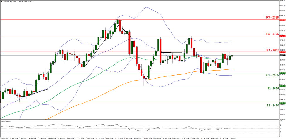 xau-usd-daily -chart support at two thousand five hundred and eighty five and  resistance at two thousand six hundred and sixty five direction sideways