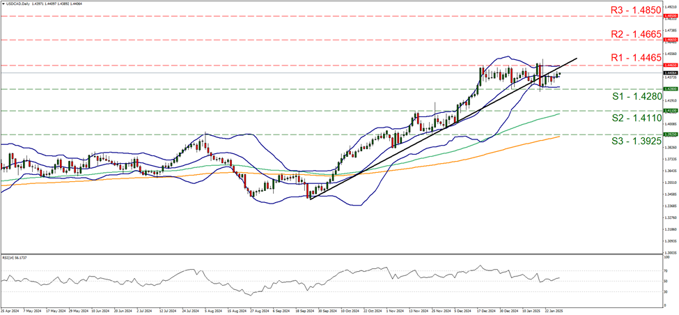 usd-cad-usd-daily-chart support at one point four two eight and resistance at one point four four six five, direction sideways