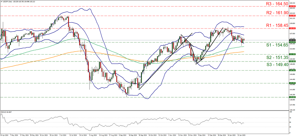 usd-jpy-usd-daily-chart support at one hundred and fifty four point six five and resistance at one hundred and fifty eight point four five, direction sideways