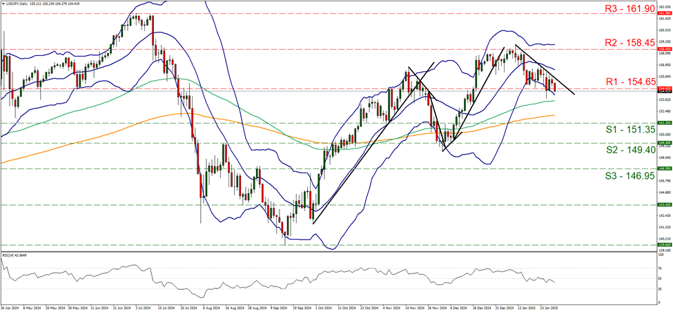 usd-jpy-usd-daily-chart support at one hundred and fifty-one point three five and resistance at one hundred and fifty-four point six five, direction downwards