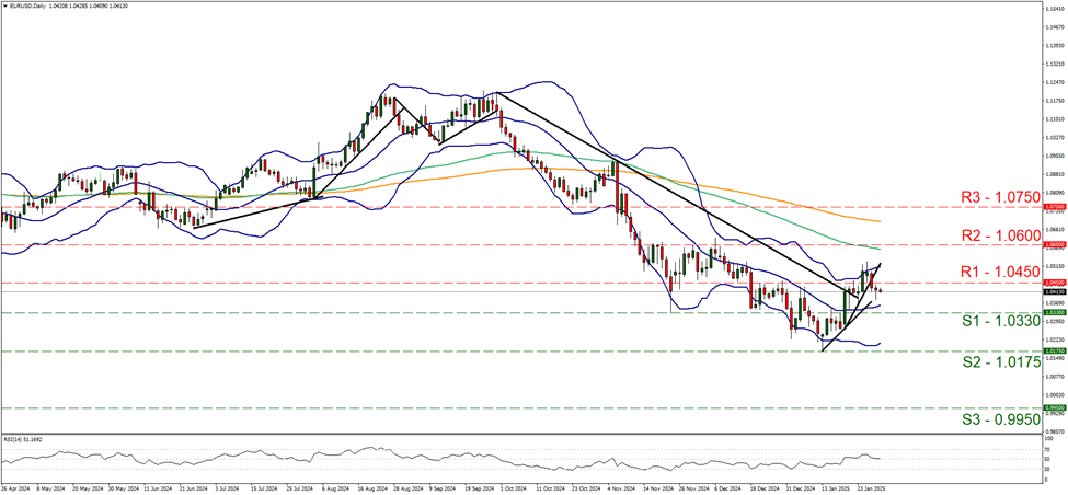 eur-usd-daily-chart support at one point zero three three and resistance at one point zero four five, direction sideways