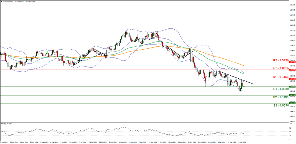 eur-usd-daily -chart support at one point zero three three zero and  resistance at one point zero four five zero direction downwards