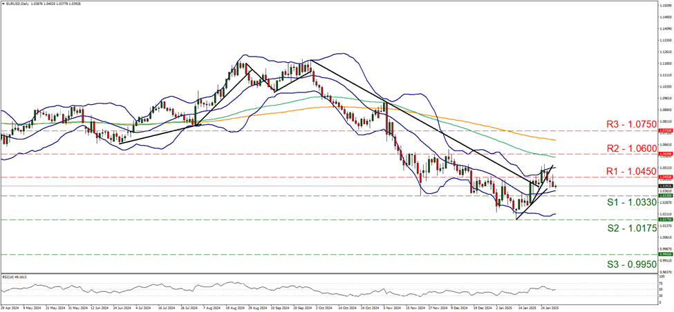 eur-usd-daily-chart support at one point zero three three and resistance at one point zero four five, direction sideways