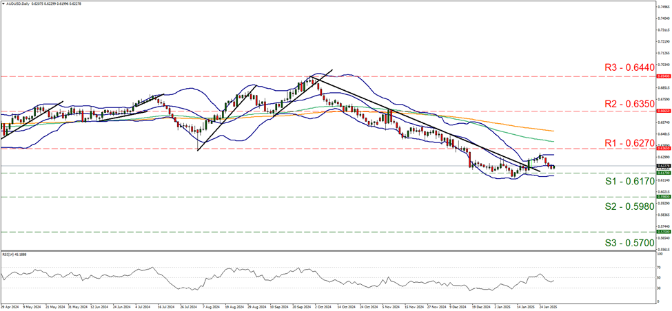 aud-usd-daily-chart support at zero point six one seven and resistance at zero point six two seven, direction sideways