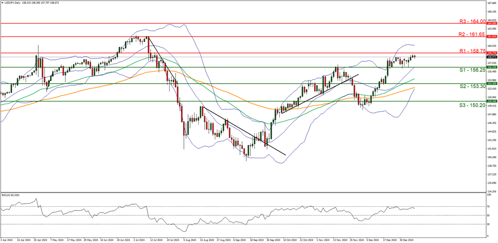 usd-jpy-daily -chart support at one hundred and fifty six point twenty and resistance at one hundred and fifty eight point seventy five direction upwards