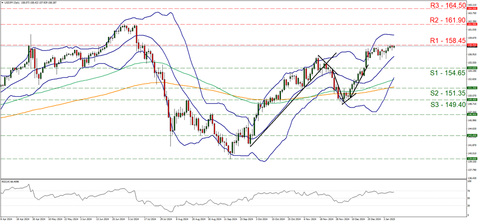 usd-jpy-daily-chart support at one hundred and fifty four point sixty five and resistance at one hundred fifty eight point forty five, direction sideways