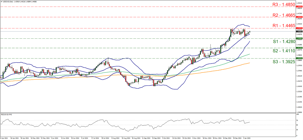 usd-cad-daily-chart support at one point four two eight and resistance at one point four four six five, direction sideways
