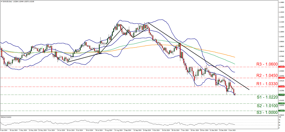 support at one point zero two two and resistance at one point zero three three, direction downwards 