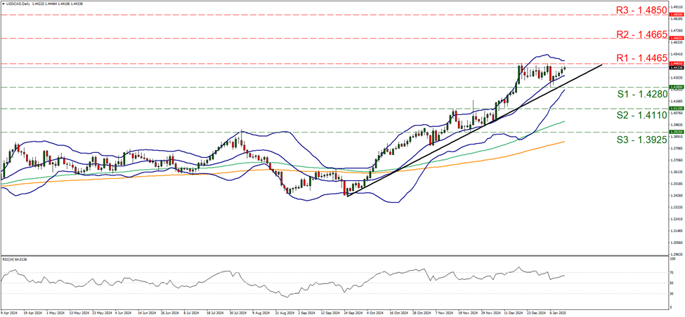 support at one point four two eight and resistance at one point four four six five, direction sideways   