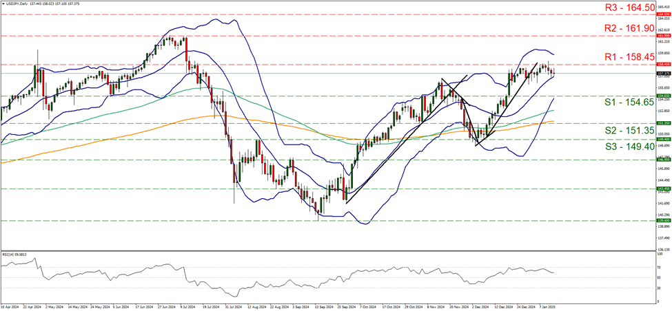 usd-jpy-daily-chart support at one hundred and fifty four point sixty five and resistance at one hundred and fifty eight point forty five, direction sideways