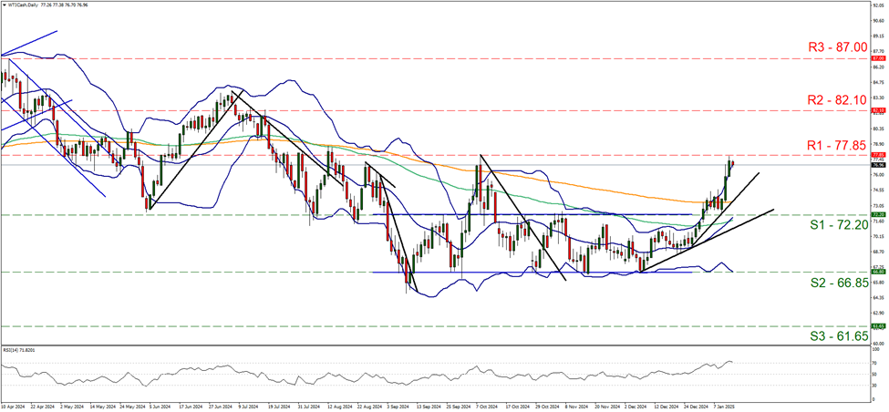 wti-daily-chart support at seventy two point two and resistance at seventy seven point eighty five, direction upwards