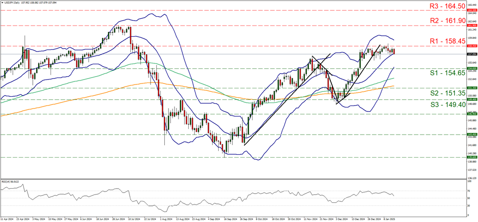 usd-jpy-daily-chart support at one hundred and fifty four point sixty five and resistance at one hundred and fifty eight point forty five, direction sideways