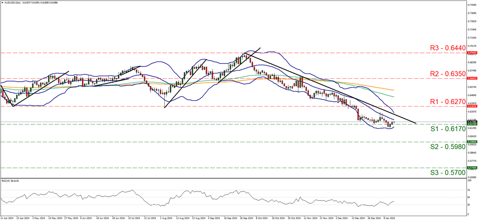 aud-usd-daily-chart support at zero point six one seven and resistance at zero point six two seven, direction downwards