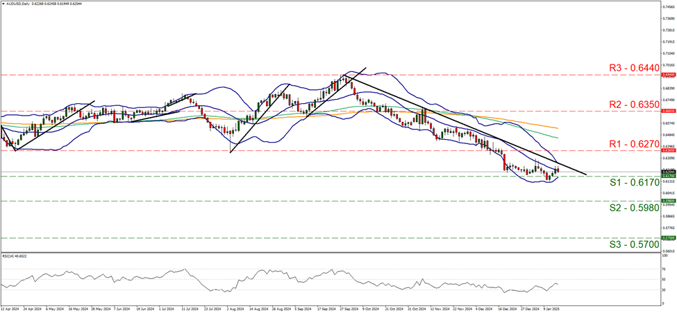 aud-usd-daily-chart support at zero point six one seven and resistance at zero point six two seven, direction downwards