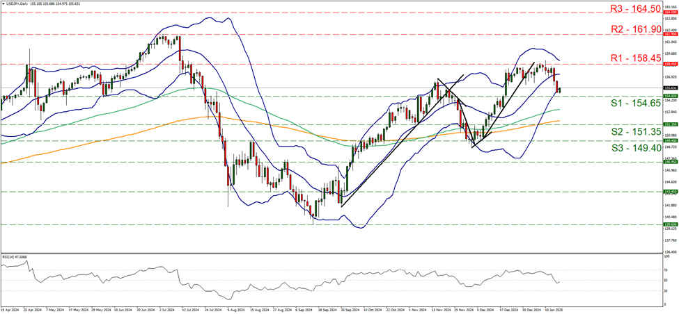 usd-jpy-daily-chart support at one hundred and fifty four point sixty five and resistance at one hundred and fifty eight point forty five, direction sideways