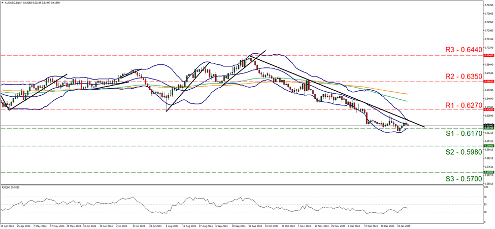 aud-usd-daily-chart support at zero point six one seven and resistance at zero point six two seven, direction downwards