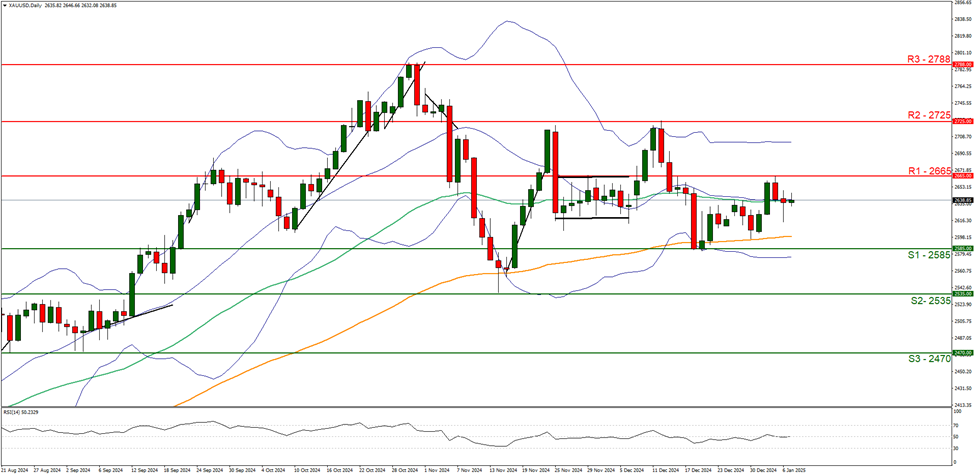 xau-usd-daily -chart support at two thousand five hundred and eighty five and  resistance at two thousand six hundred and sixty five direction sideways