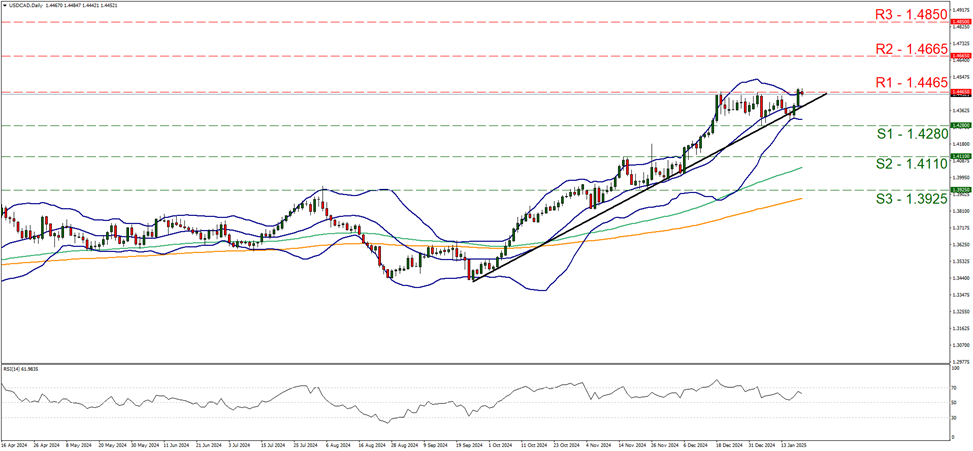 support at one point four two eight and resistance at one point four four six five, direction upwards  