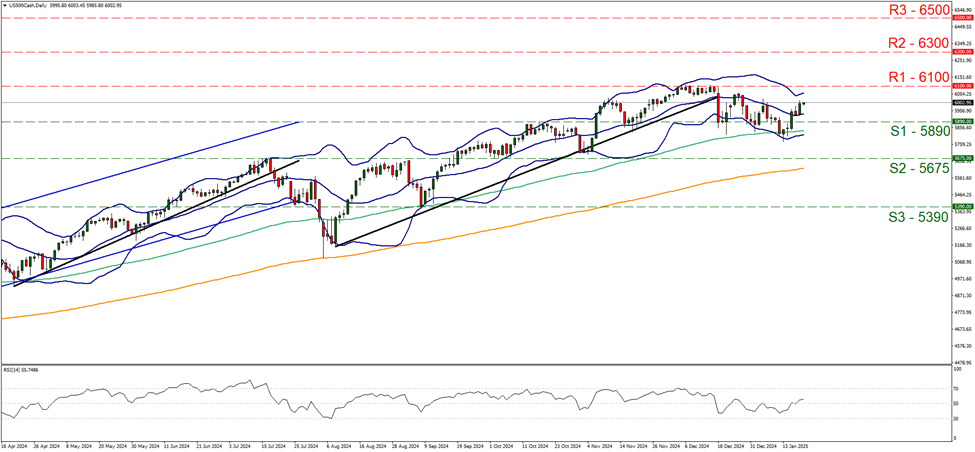 support at five thousand eight hundred and ninety and resistance at six thousand one hundred, direction sideways     