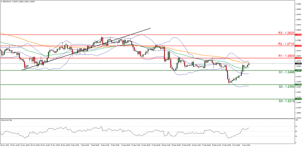 gbp-usd-four-hour -chart support at one point two four eight five and  resistance at one point two six zero zero direction upwards