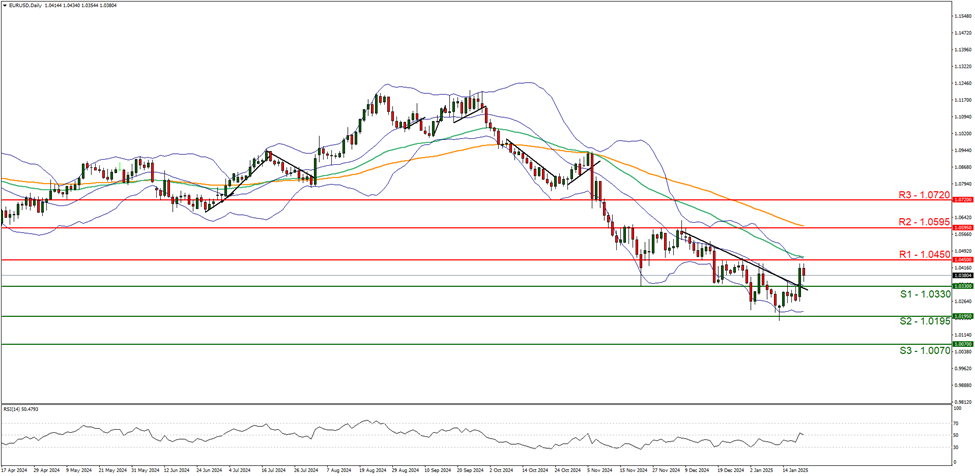 eur-usd-daily -chart support at two thousand six hundred and ninety and  resistance at two thousand seven hundred and fourty three direction upwards