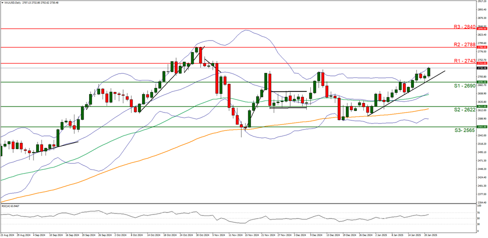 xau-usd-daily -chart support at two thousand six hundred and ninety and  resistance at two thousand seven hundred and fourty three direction upwards