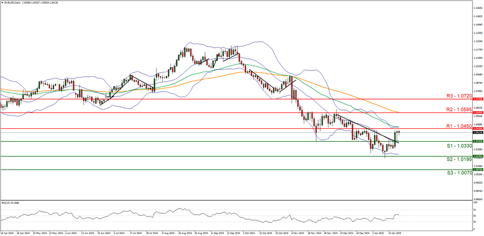 eur-usd-daily -chart support at one point zero three three zero and  resistance at one point zero four five zero direction sideways