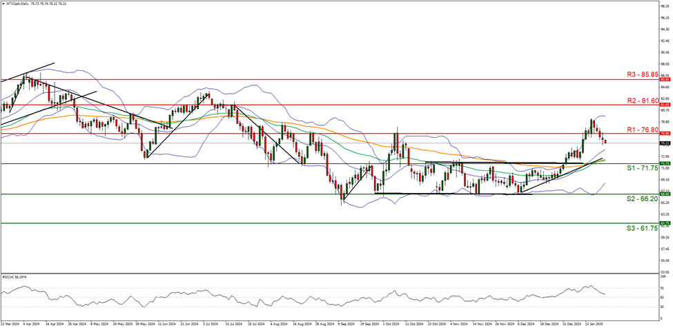 wti-cash-daily -chart support at seventy one point seventy five and  resistance at seventy six point eight direction downwards