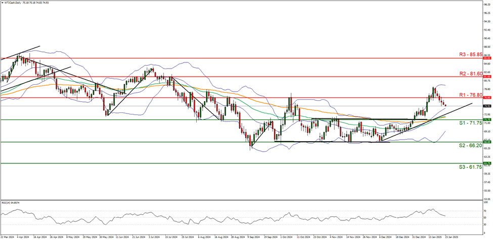 wti-cash-daily -chart support at seventy one point seventy five and  resistance at seventy six point eight direction downwards