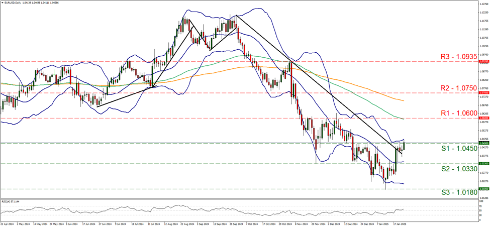 eur-usd-daily -chart support at one point zero four five zero and  resistance at one point zero six zero zero direction upwards