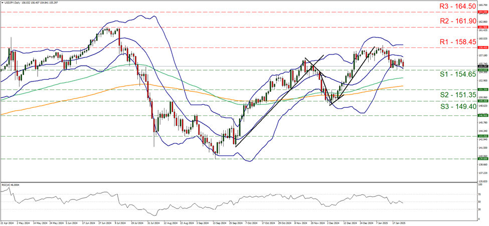 usd-jpy-daily -chart support at one hundred and fifty four point sixty five and  resistance at one hundred and fifty eight point fourty five direction sideways