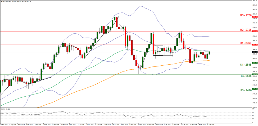 xau-usd-daily -chart support at two thousand five hundred and eighty five and  resistance at two thousand six hundred and sixty five direction sideways