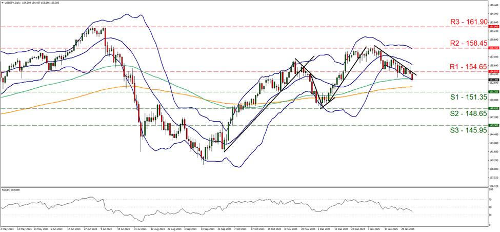 usd-jpy-daily-chart support at one hundred and fifty-one point three five and resistance at one hundred and fifty-four point six five, direction downwards