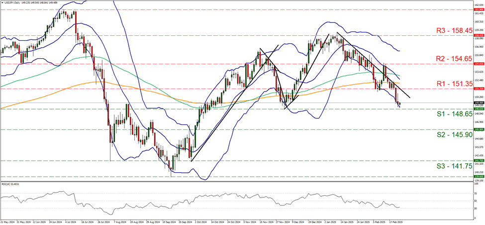 usd-jpy-daily-chart support at one hundred and forty eight point six five and resistance at one hundred and fifty one point three five, direction downwards