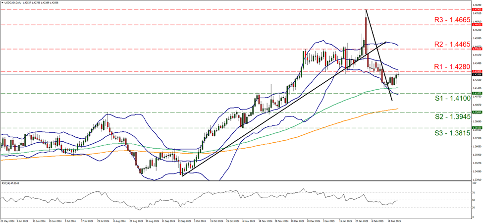 usd-cad-daily-chart support at one point four one and resistance at one point four two eight, direction sideways