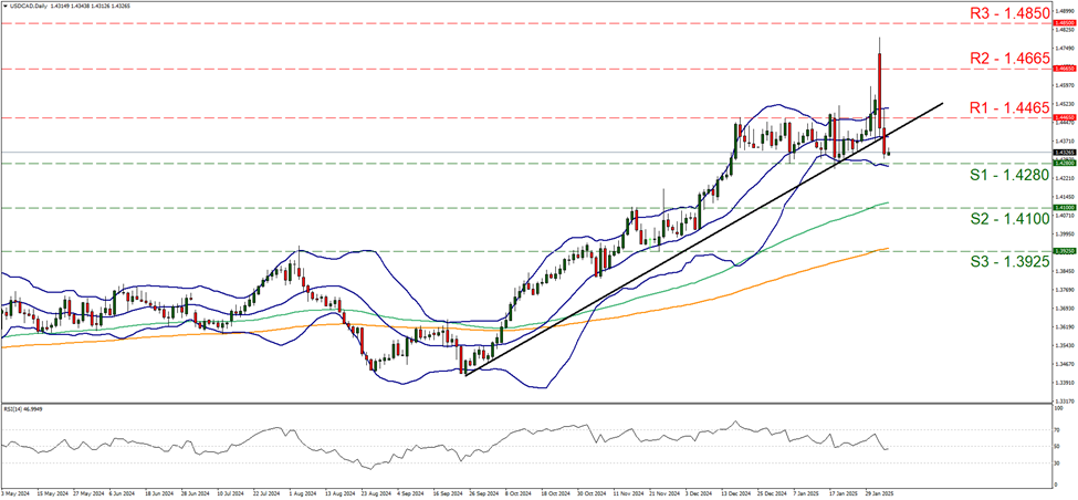 usd-cad-daily-chart support at one point four two eight and resistance at one point four four six five, direction sideways