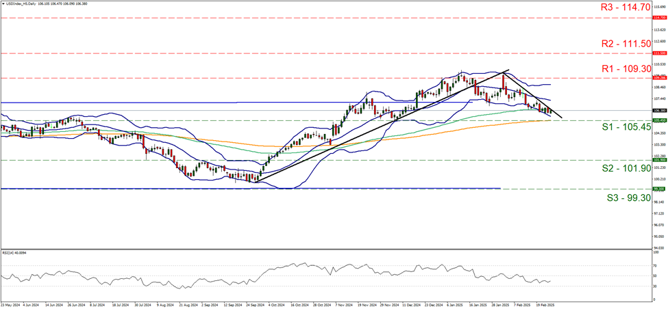 usd-index-daily-chart support at one hundred and five point four five and resistance at one hundred and nine point three, direction downwards