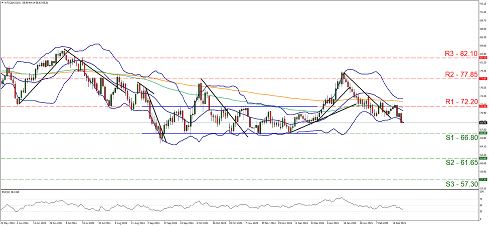 wti-daily-chart support at sixty six point eight and resistance at seventy two point two, direction downwards