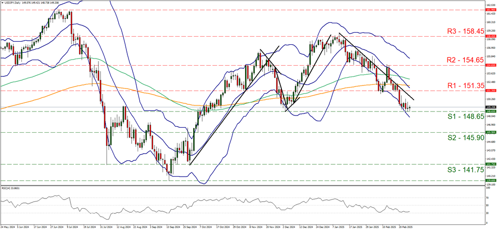 usd-jpy-daily-chart support at one hundred and forty eight point six five and resistance at one hundred and fifty one point three five, direction downwards