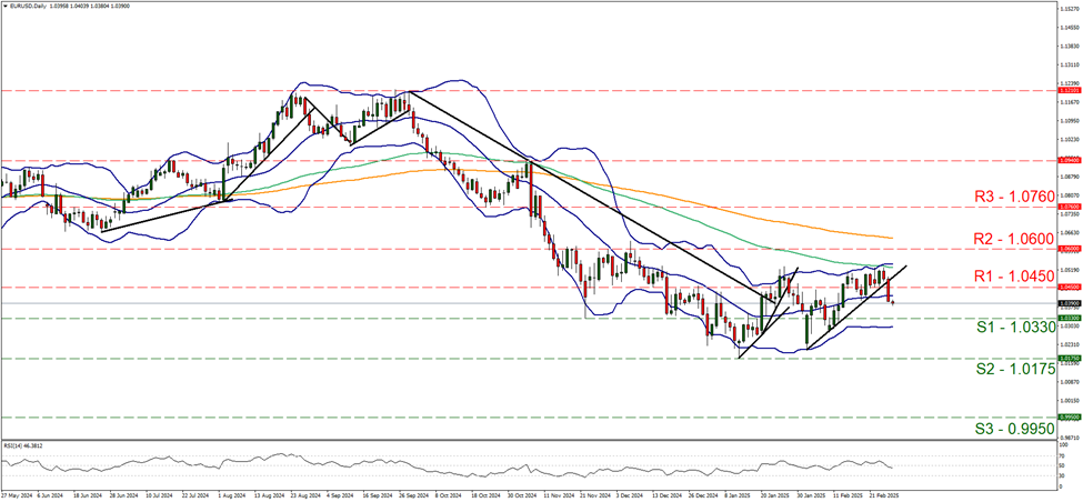 support at one point zero three three and resistance at one point zero four five, direction sideways                   